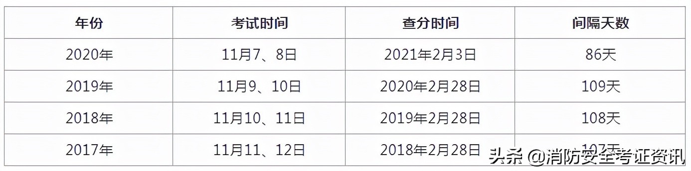 2021一級消防工程師成績查詢時間通知，參加完考試的同學快來看