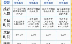 高中學(xué)歷怎么自考本科(成人高考報名條件)