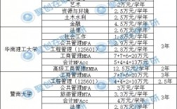 在職研究生費(fèi)用一覽表
