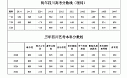 歷年高考分數線一覽表(各城市高考分數線排名)