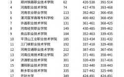 2024年河南醫(yī)學(xué)類大專排名