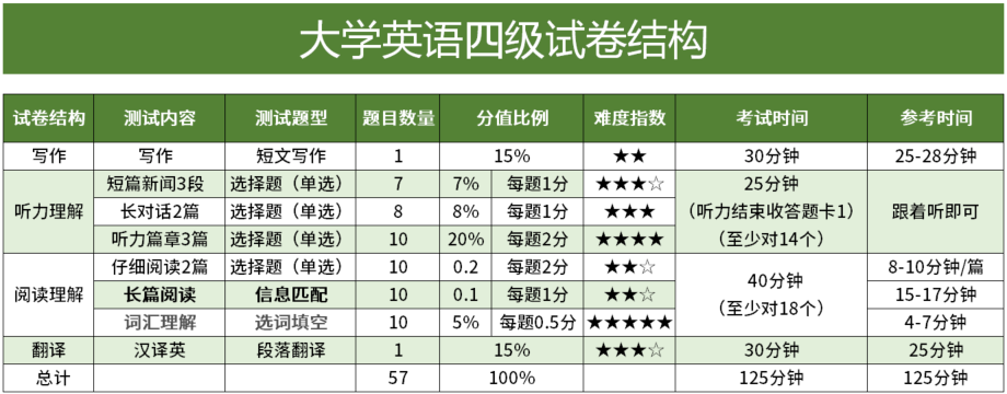 六級英語聽力多少分一道題-圖1