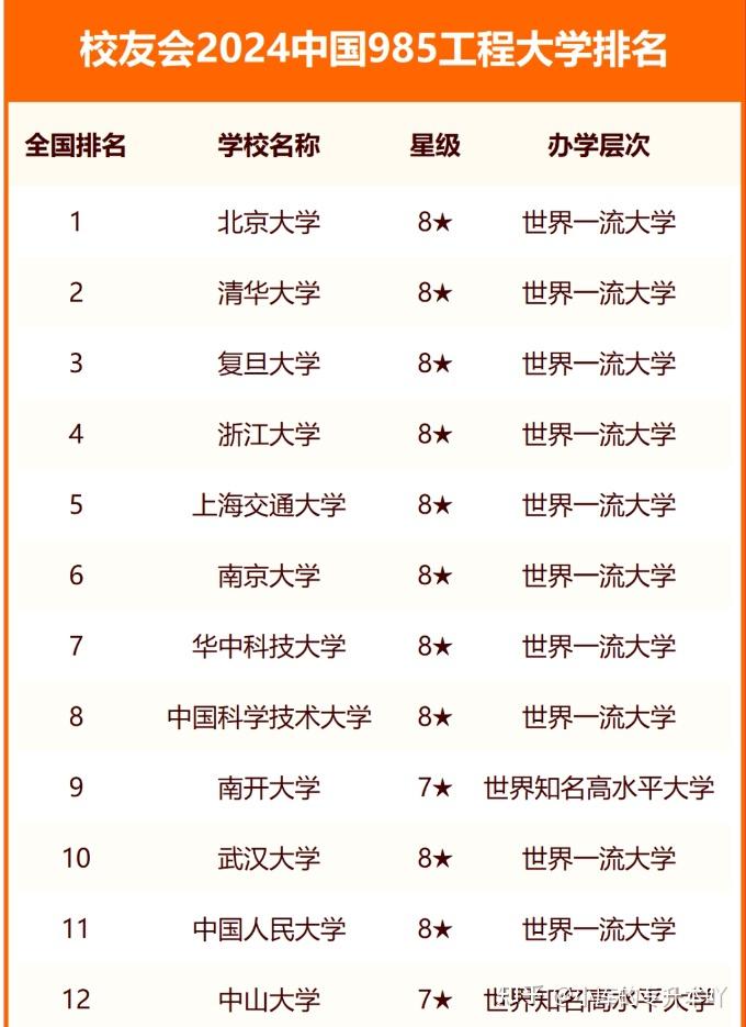 中國大學(xué)前100名排位-圖1