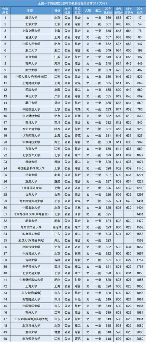 一本大學排名及分數線(500分左右的一本大學有哪些)-圖1