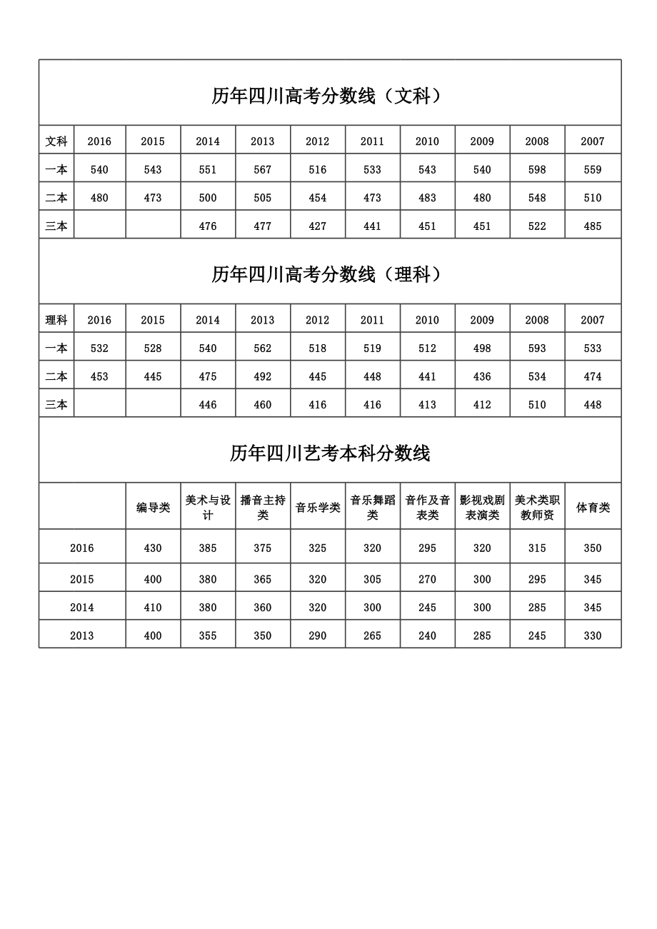 歷年高考分數(shù)線一覽表(各城市高考分數(shù)線排名)-圖1
