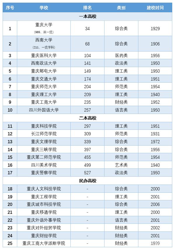 重慶的最低本科大學(比本科還牛的專科學校)-圖1