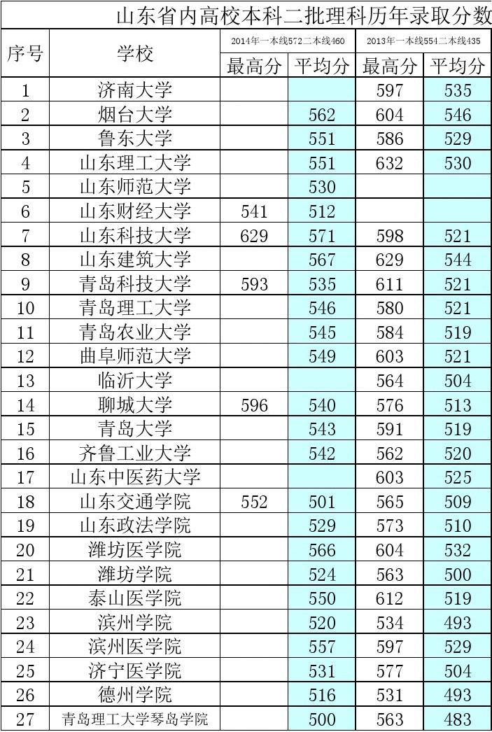 山東二本線(山東上二本最低多少分)-圖1
