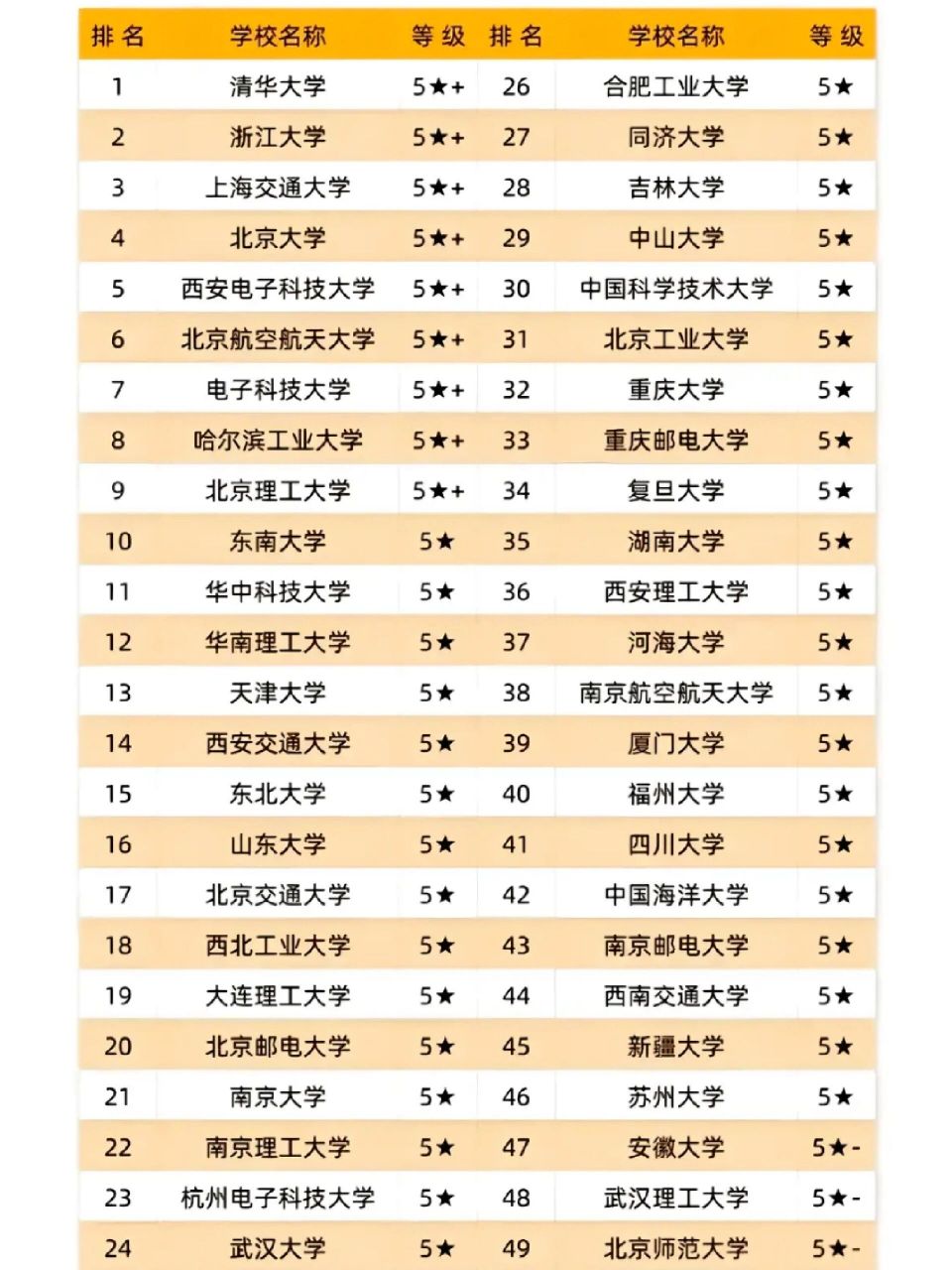 計(jì)算機(jī)專業(yè)大學(xué)排名(計(jì)算機(jī)100強(qiáng)學(xué)校)-圖1