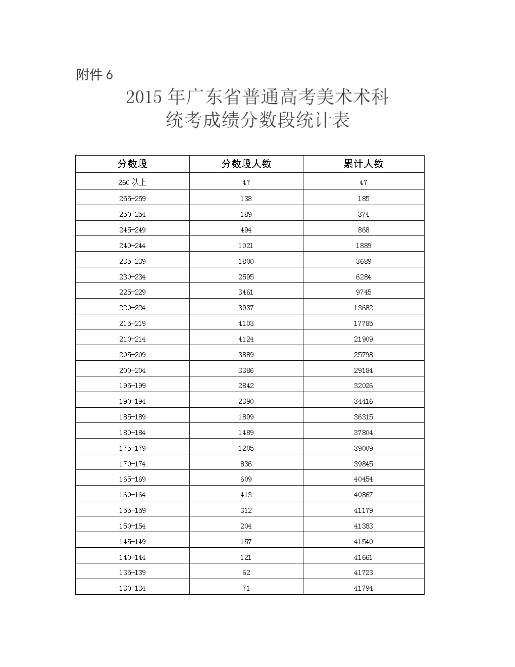 美術高考分數(美術生一本二本分數線)-圖1