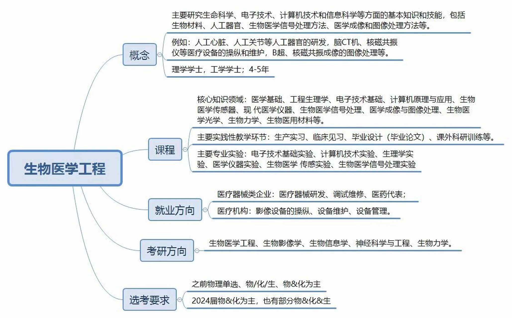生物醫(yī)學工程就業(yè)(生物類最吃香的三個專業(yè))-圖1