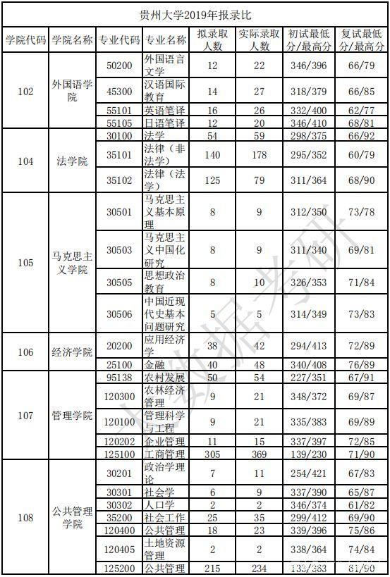 貴州大學(xué)考研報(bào)錄比2023(貴州大學(xué)考研專業(yè)目錄及考試科目)-圖1