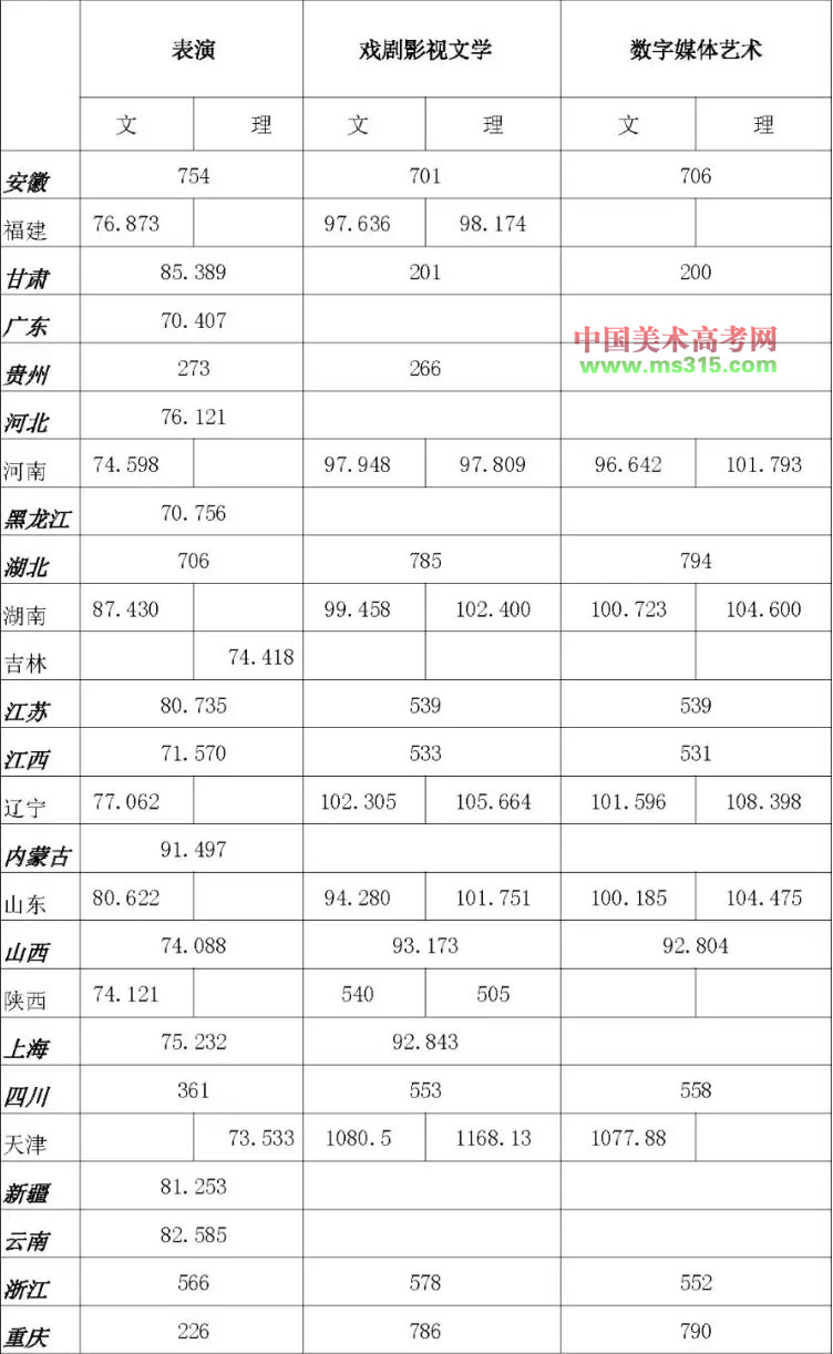 浙江傳媒學院藝術類分數線(藝考多少分能上本科)-圖1