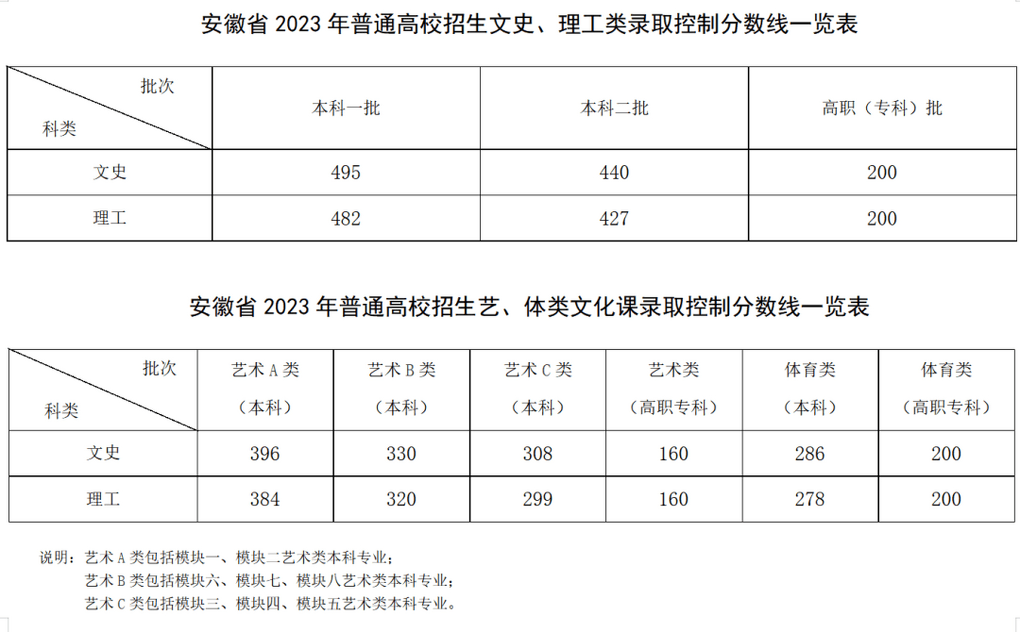 2023年安徽高考分數線(安徽專升本350分難嗎)-圖1
