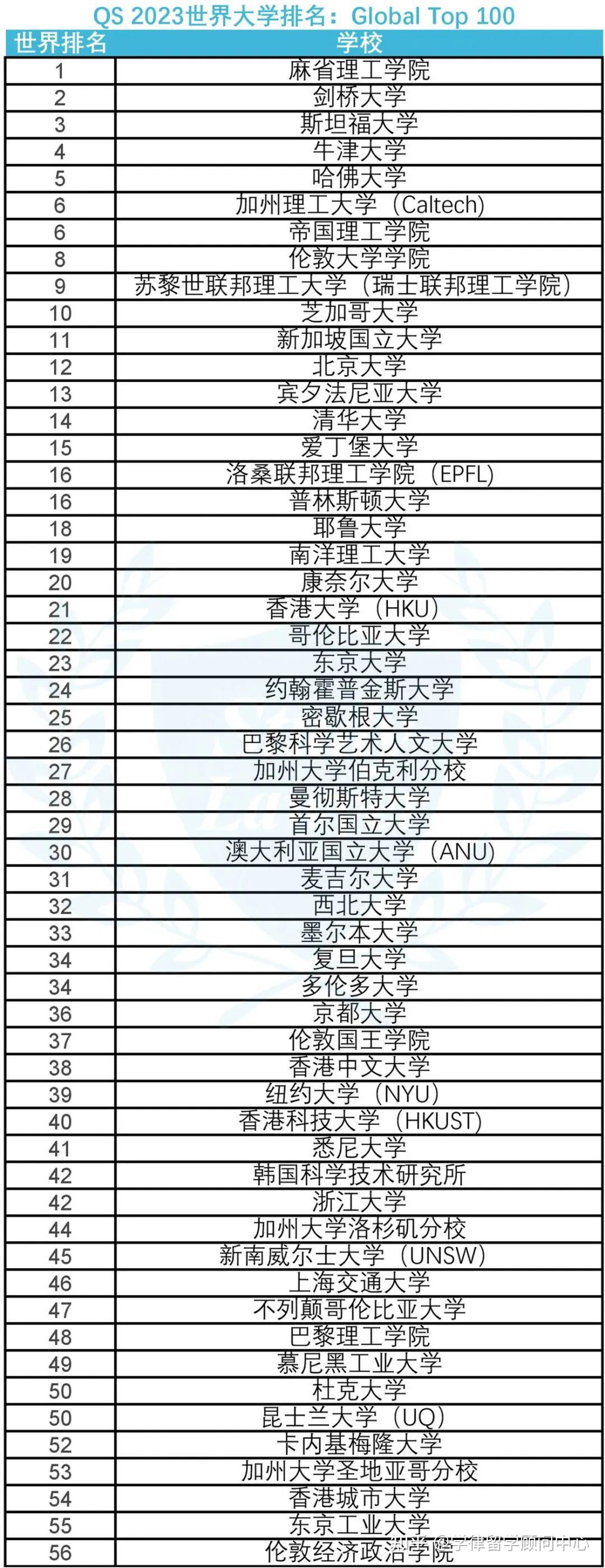 最新世界大學(xué)排名2023完整版(2024年泰晤士世界大學(xué)排行榜)-圖1