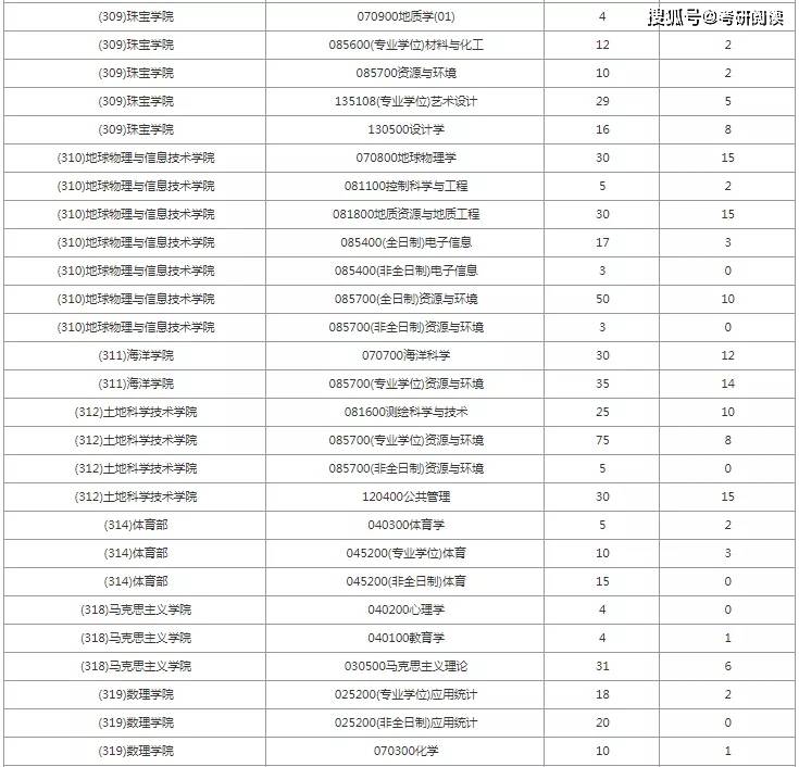 中國地質(zhì)大學(xué)北京報錄比(考研報錄比查詢網(wǎng))-圖1