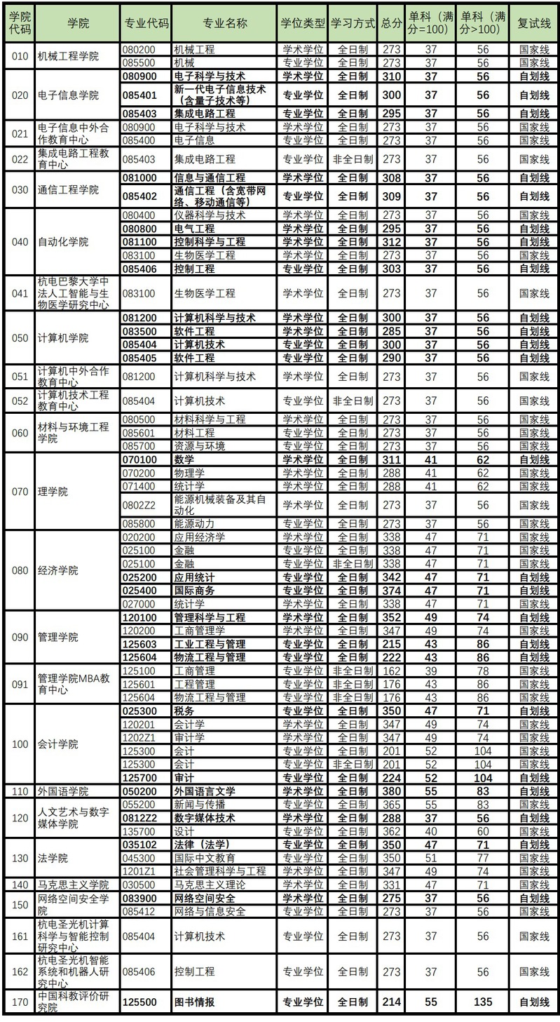杭州電子科技大學(xué)研究生分?jǐn)?shù)線(杭州的研究生學(xué)校有哪些)-圖1