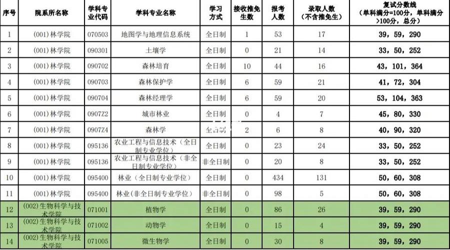 西南林業(yè)大學(xué)研究生報錄比(考研)-圖1
