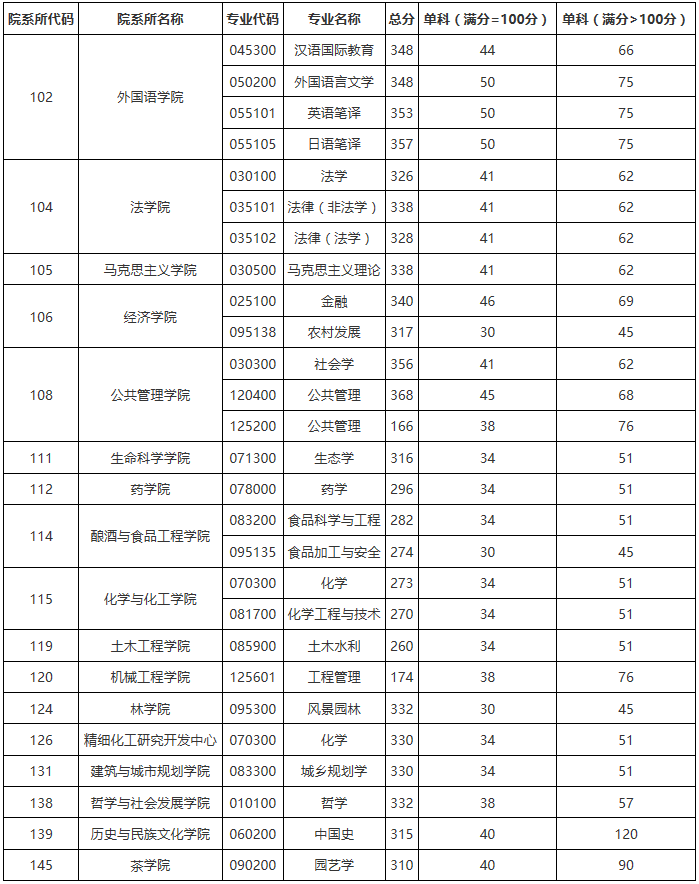 貴州大學考研分數線(貴州大學考研專業目錄及考試科目)-圖1