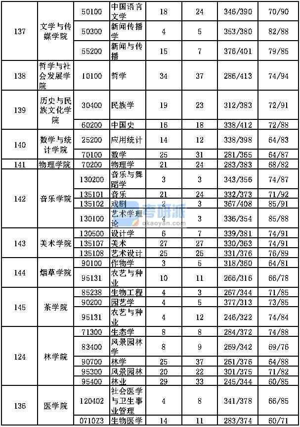 貴州大學研究生報錄比(貴州大學考研錄取分數線)-圖1