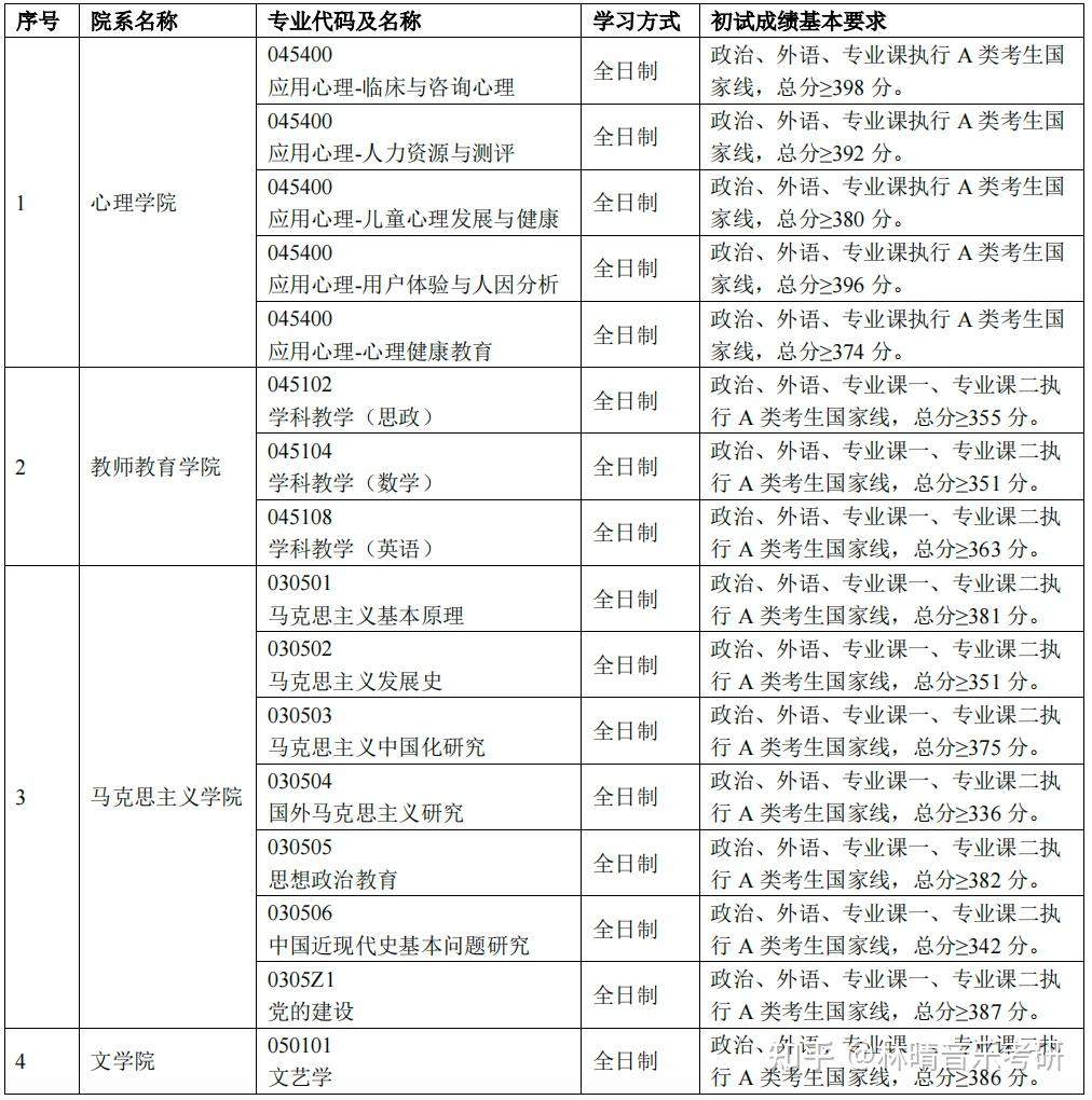 首都師范大學2023考研分數線(2023年考研國家線)-圖1