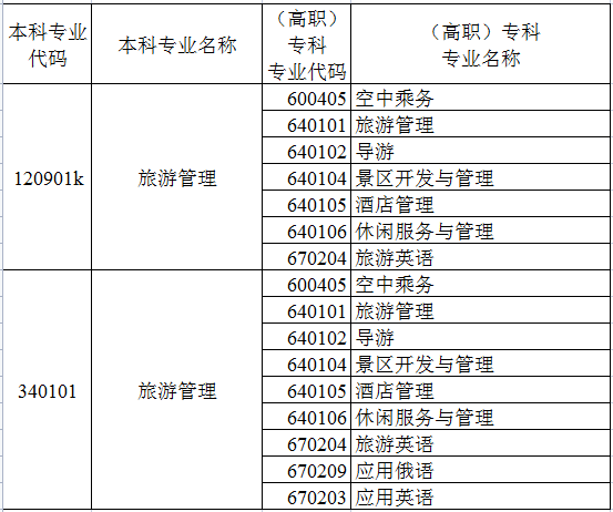 旅游管理可以跨考哪些專業(yè)(旅游管理考研最容易的大學(xué))-圖1
