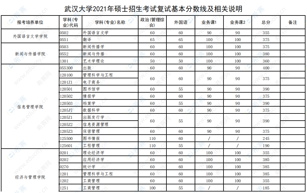 考研到武漢大學多少分(武漢大學考研報名時間)-圖1