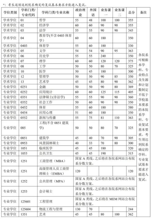 考研清華大學分數線(清華大學研究生報考條件)-圖1