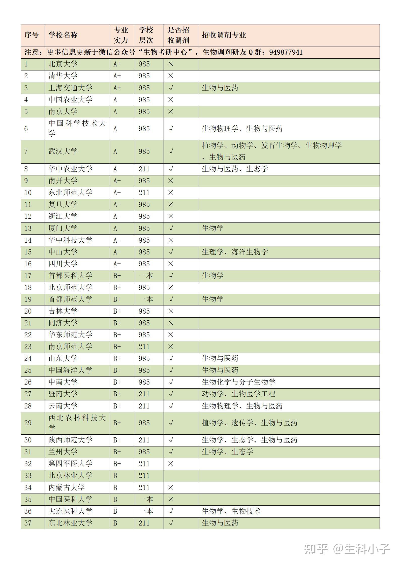 生物學(xué)調(diào)劑院校匯總(2024年考研爆冷院校)-圖1