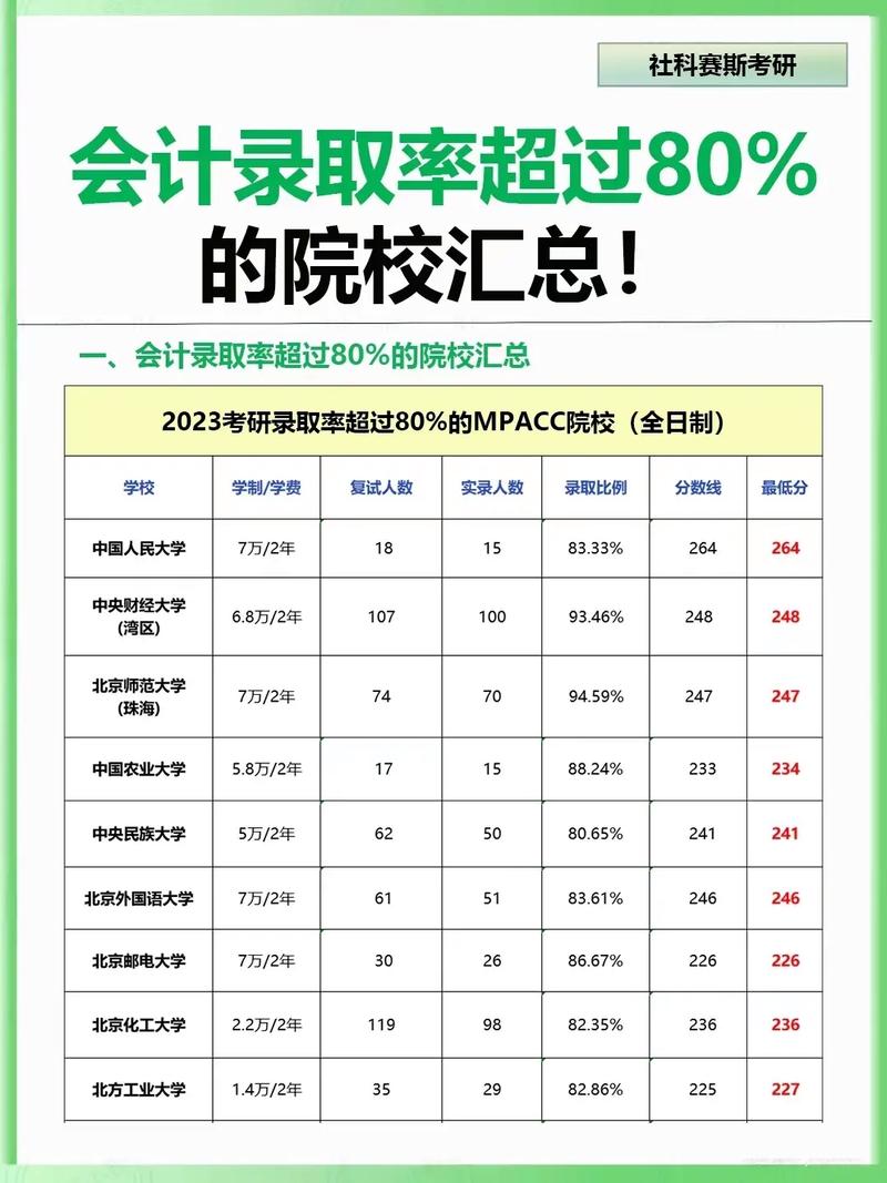 會計(jì)專碩過線就能上的學(xué)校(會計(jì)專碩容易上岸的學(xué)校推薦)-圖1 會計(jì)專碩過線就能上的學(xué)校(會計(jì)專碩容易上岸的學(xué)校推薦)-圖1