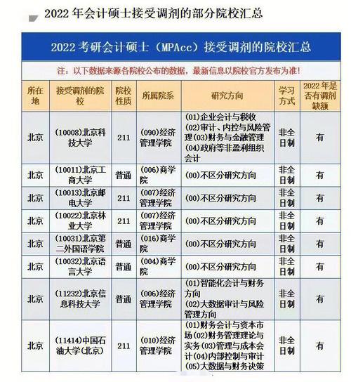 2023年會計專碩調劑學校有哪些(會計專碩調劑可以調哪些專業)-圖1