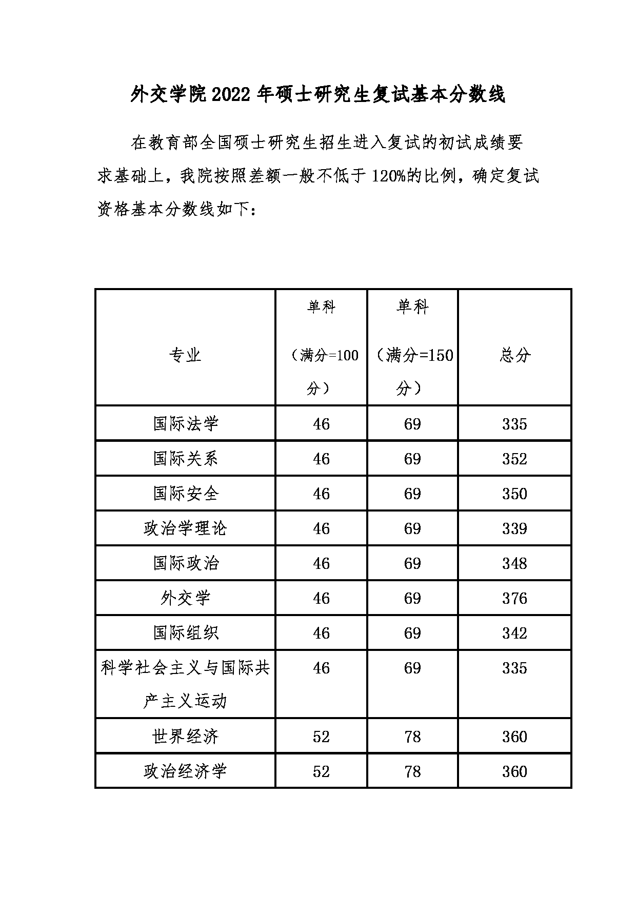 多少分能考上外交學(xué)院研究生(外交學(xué)院考研要求)-圖1