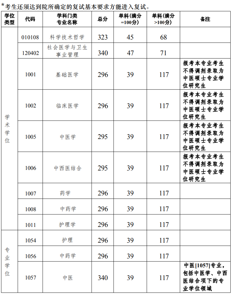 廣州中醫(yī)藥大學(xué)考研分?jǐn)?shù)線(廣東非全日制研究生院校有哪些)-圖1