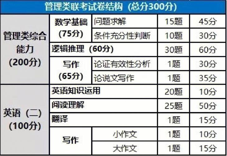 199管理類聯考150分難嗎(199管理類聯考綜合能力)-圖1