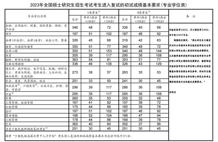 2023考研分數線國家線最新(2024年研究生錄取信息)-圖1