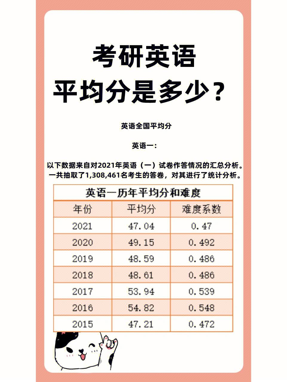 考研英語(yǔ)45分什么水平(考研英語(yǔ)70分有多難)-圖1