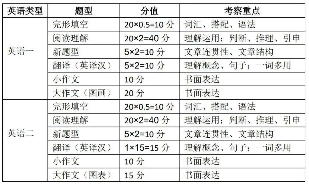 考研英語一新題型歷年分布(考研數學一大綱)-圖1