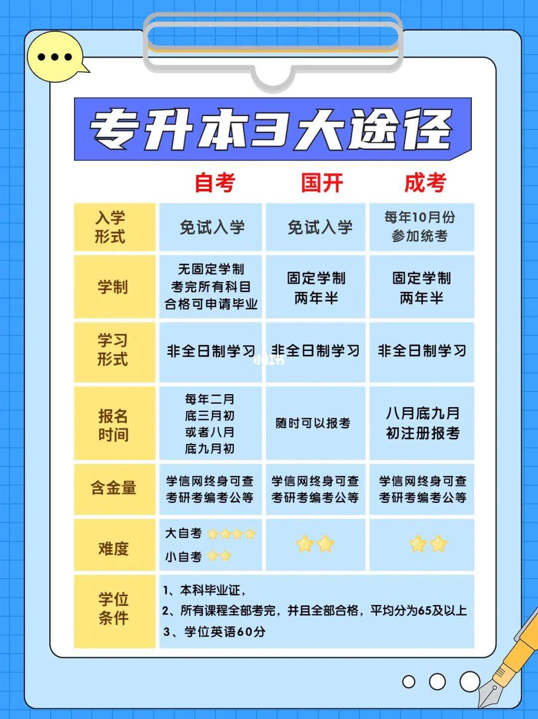 專科升本科是怎么升的(專升本可以報考哪些大學)-圖1