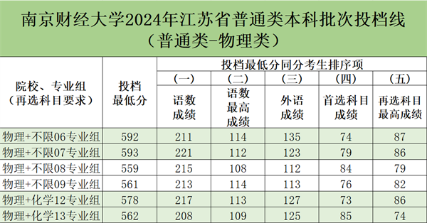 南京財(cái)經(jīng)大學(xué)2024錄取分?jǐn)?shù)線(常州大學(xué)2024年招生計(jì)劃)-圖1