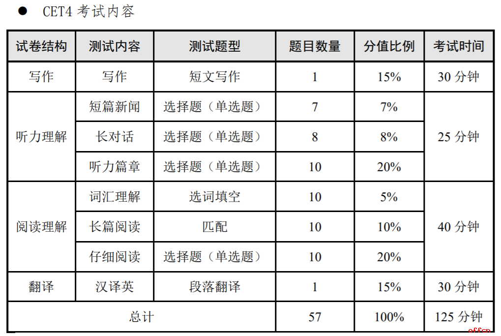 四級的題型分值分布-圖1