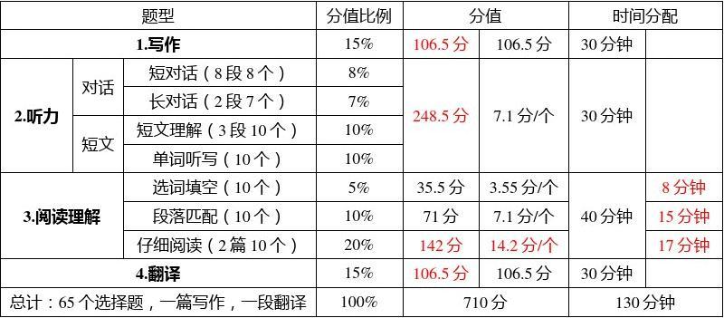六級題目分值-圖1