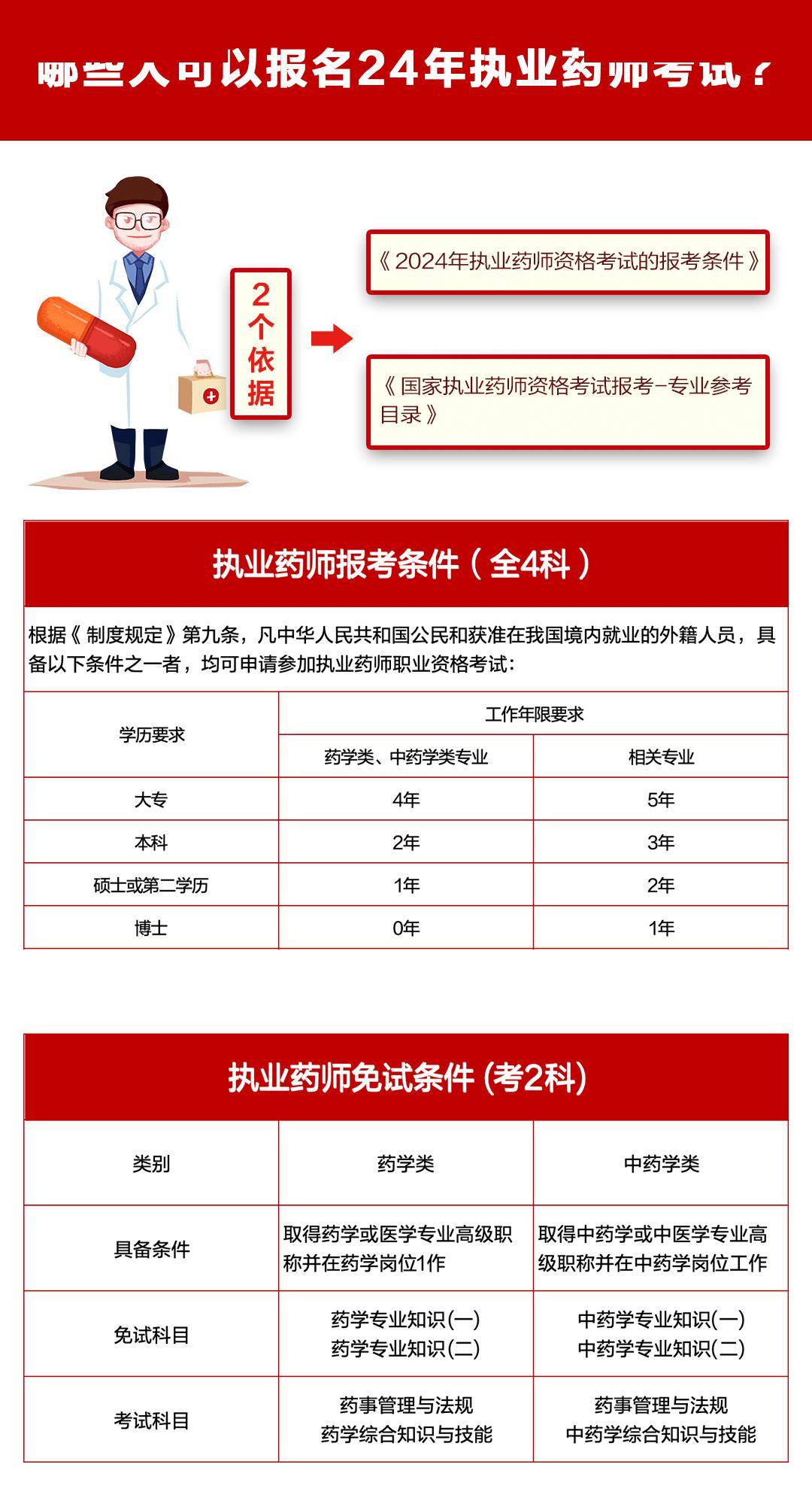 藥師資格證報(bào)考條件2024最新規(guī)定-圖1