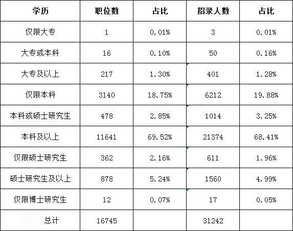 大專畢業可以考公務員嗎-圖1
