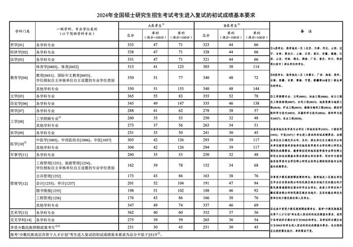 研究生國家分數(shù)線2024-圖1