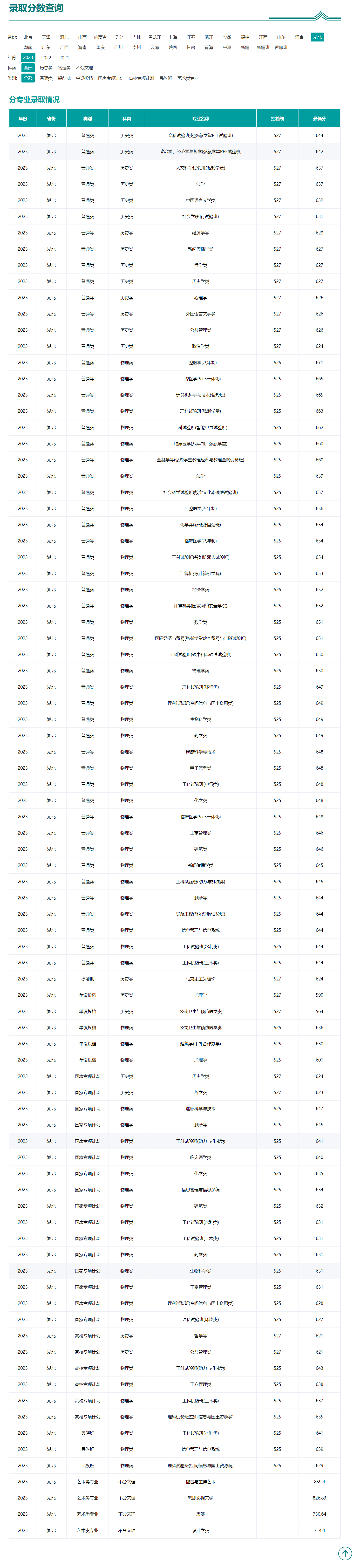 武漢的大學有哪些？各自的錄取分數線是多少？-圖1