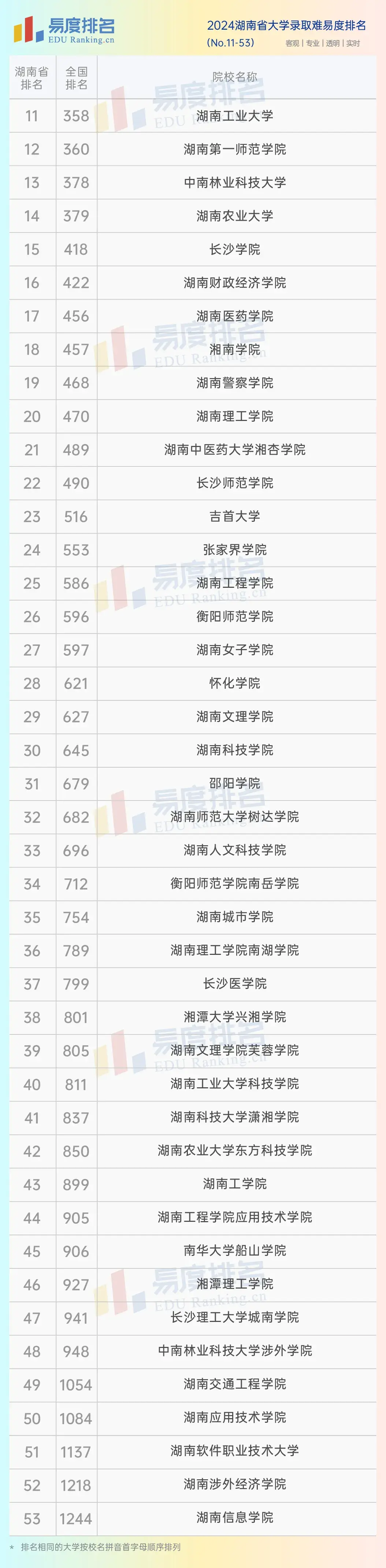 湖南省一本大學排名一覽表是什么？如何申請？-圖1