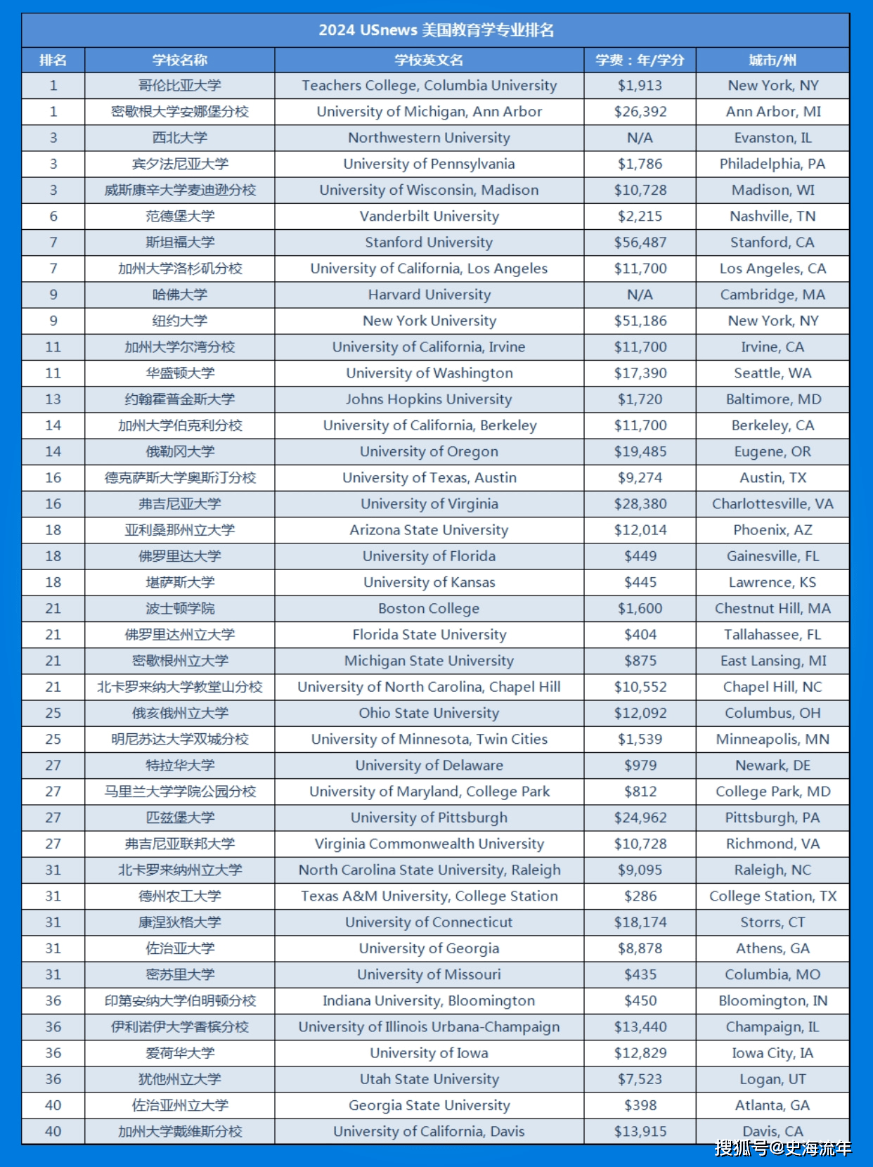 美國華盛頓大學(xué)世界排名-圖1