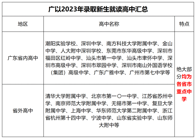 2024年廣東以色列理工學(xué)院分?jǐn)?shù)線-圖1