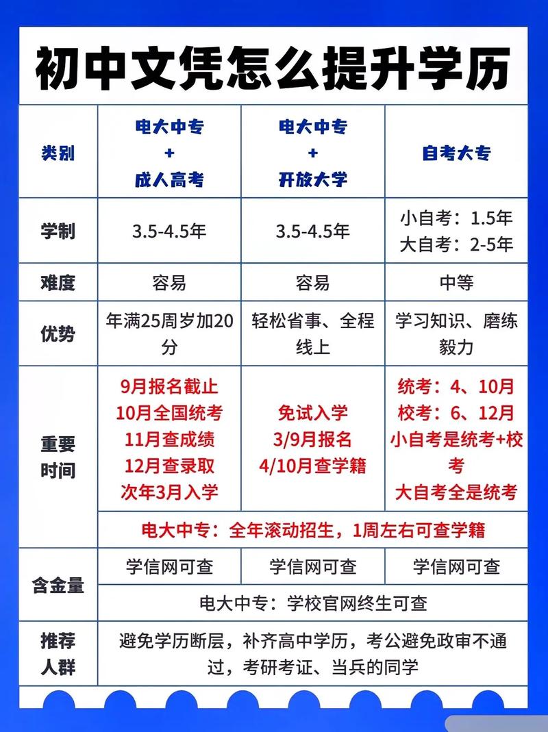 初中學歷怎么考大專學歷？-圖1