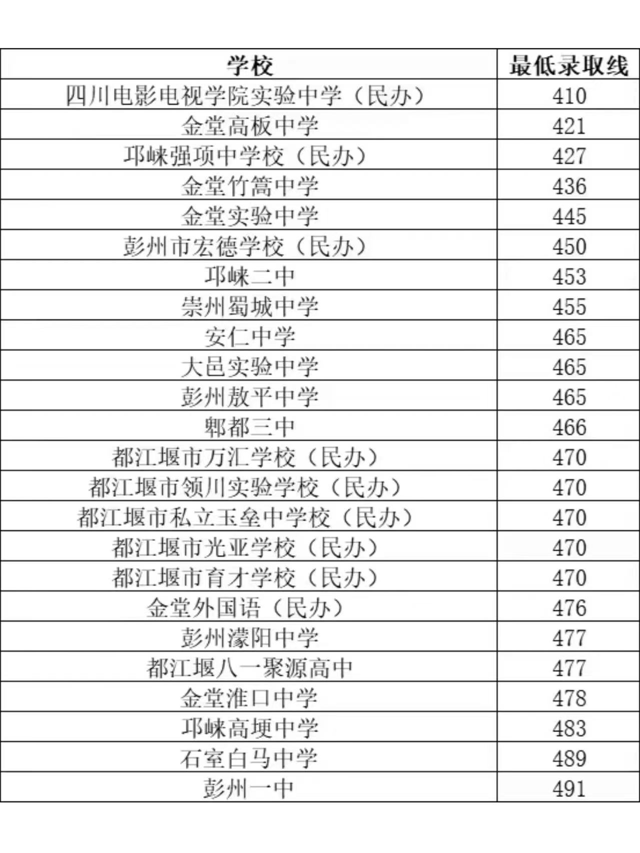 中考400~450分能上哪所高中-圖1