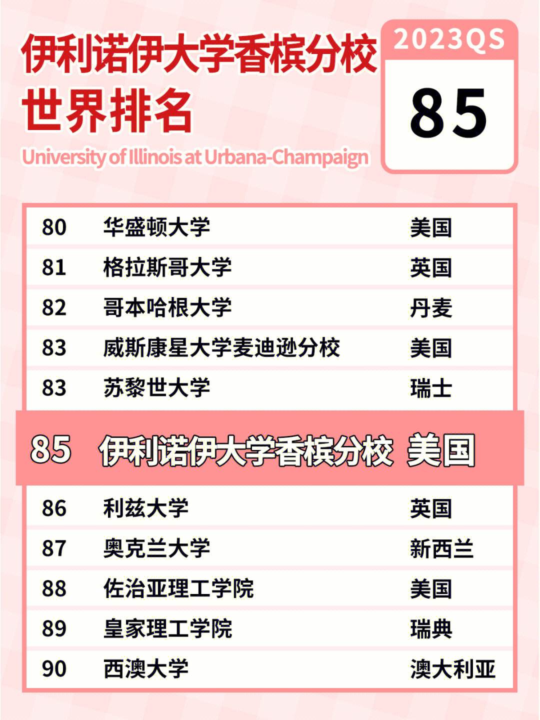 伊利諾伊大學(xué)香檳分校相當(dāng)于國(guó)內(nèi)哪個(gè)大學(xué)？世界排名多少？-圖1